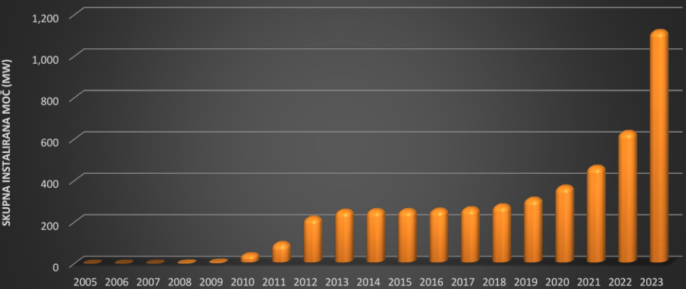 Instalirana moč sončnih elektrarn